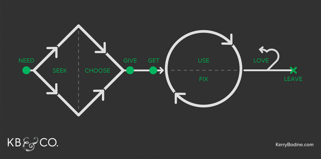 The 9 Stages Behind Customer Journey vs Customer Experience