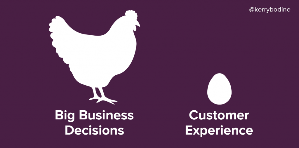 Which Comes First in Customer Experience Business Strategy?