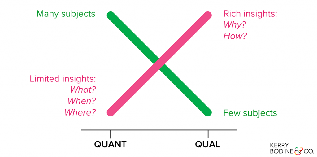 The Trade-Offs Between Quant and Qual Customer Experience Research Methods
