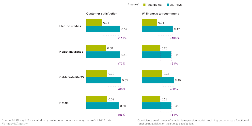 Why You Need To Measure Journeys—Not Just Touchpoints