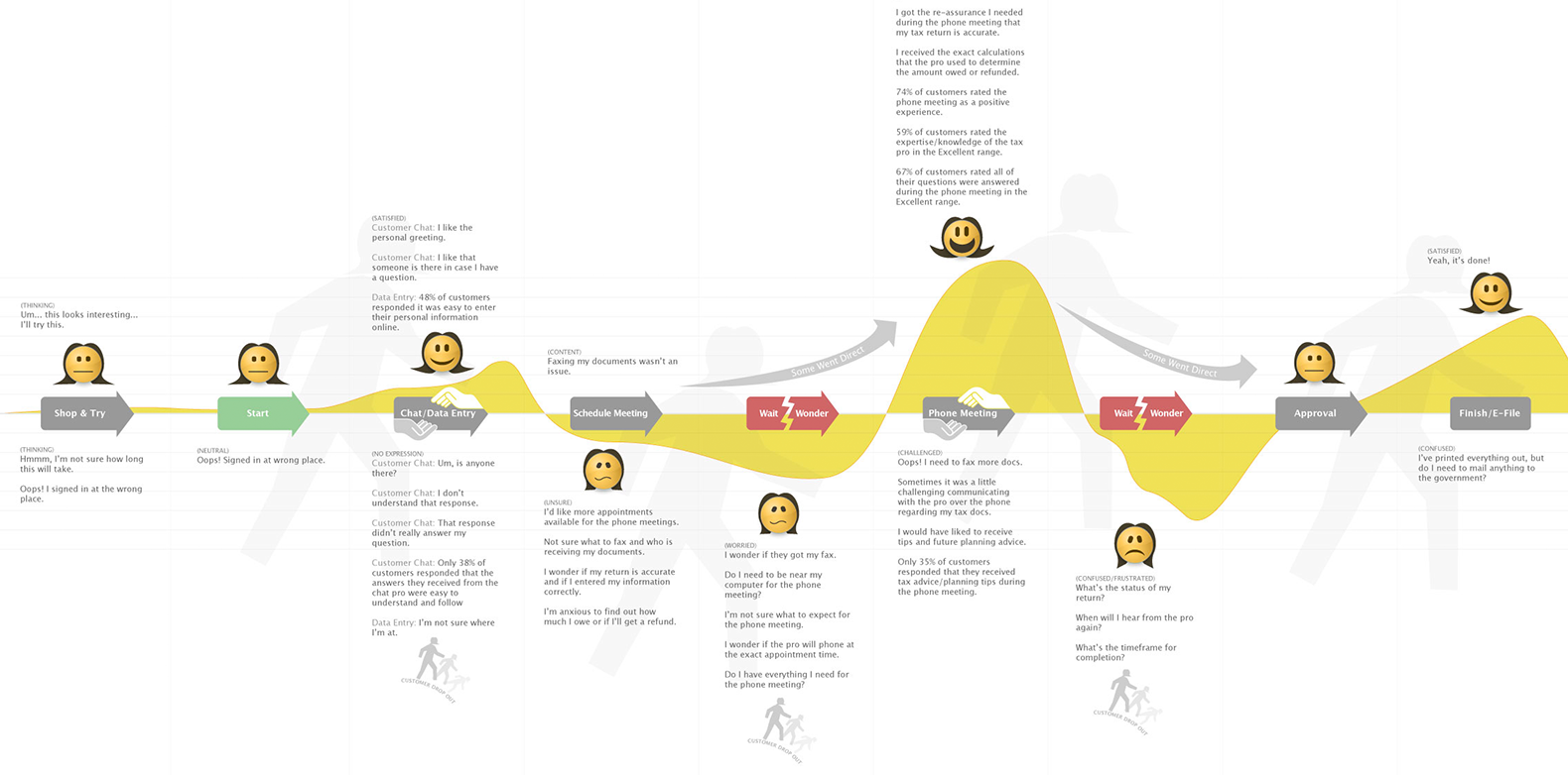 The 4 Types of Customer Experience Customer Journey Maps