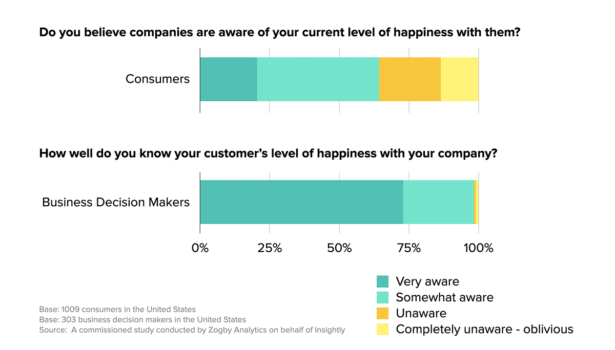 Customer Experience News Shows a Major Disconnect Between Companies and Customers